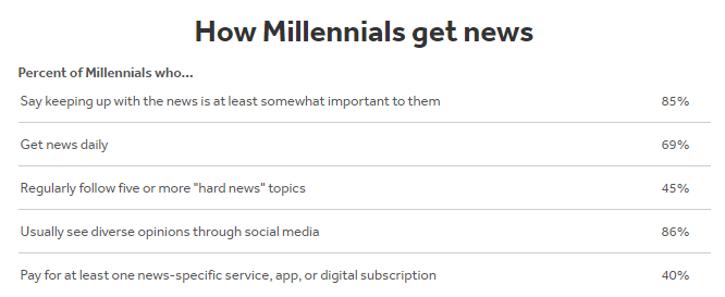 How millennials consume news and media